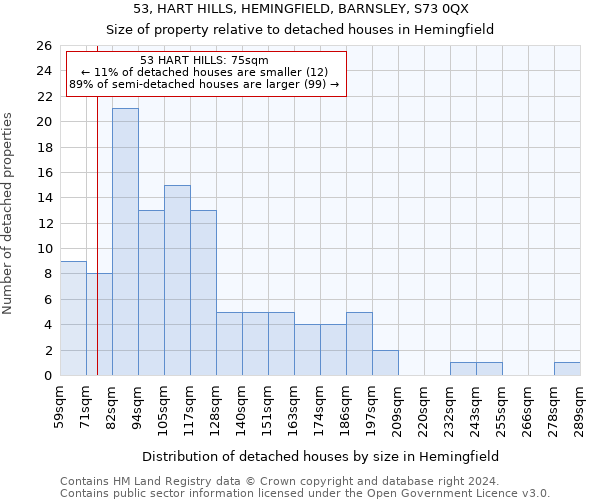 53, HART HILLS, HEMINGFIELD, BARNSLEY, S73 0QX: Size of property relative to detached houses in Hemingfield