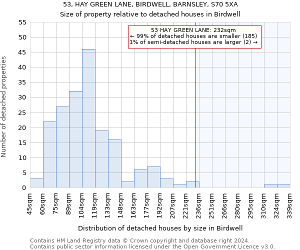 53, HAY GREEN LANE, BIRDWELL, BARNSLEY, S70 5XA: Size of property relative to detached houses in Birdwell