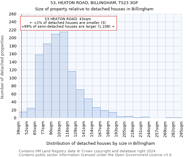 53, HEATON ROAD, BILLINGHAM, TS23 3GP: Size of property relative to detached houses in Billingham