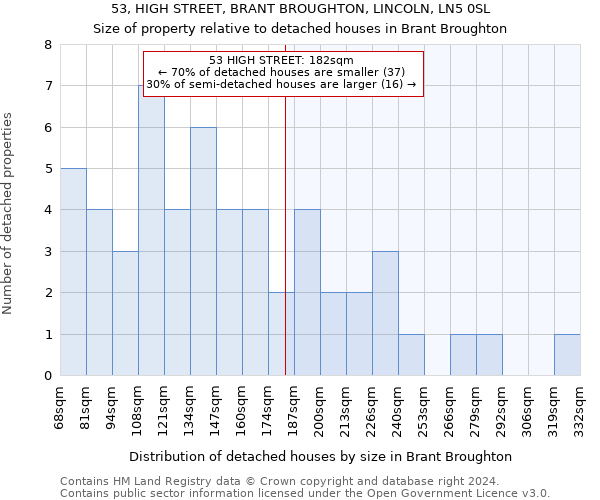 53, HIGH STREET, BRANT BROUGHTON, LINCOLN, LN5 0SL: Size of property relative to detached houses in Brant Broughton