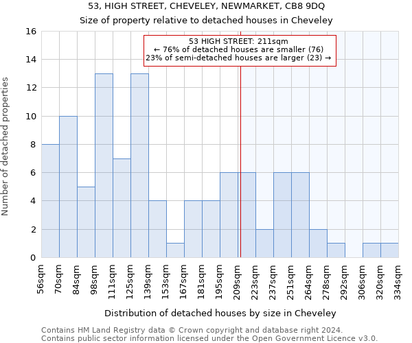 53, HIGH STREET, CHEVELEY, NEWMARKET, CB8 9DQ: Size of property relative to detached houses in Cheveley