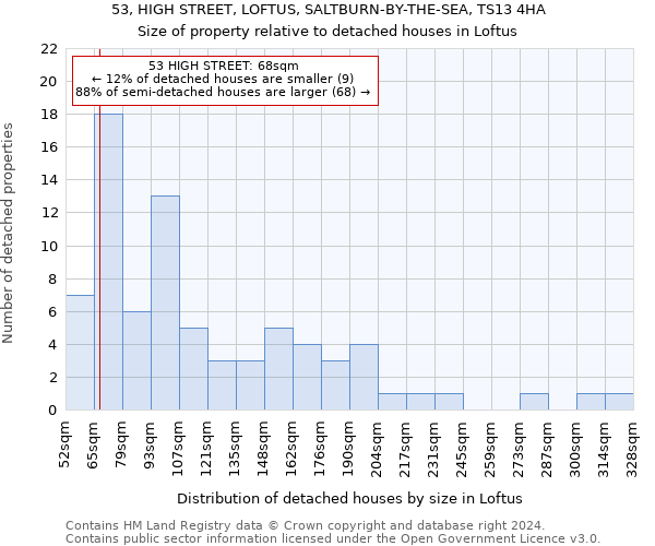 53, HIGH STREET, LOFTUS, SALTBURN-BY-THE-SEA, TS13 4HA: Size of property relative to detached houses in Loftus