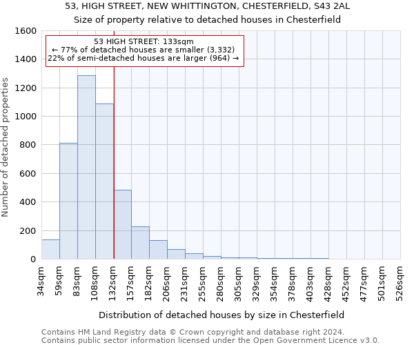 53, HIGH STREET, NEW WHITTINGTON, CHESTERFIELD, S43 2AL: Size of property relative to detached houses in Chesterfield