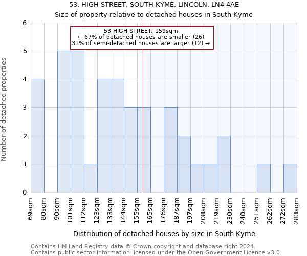 53, HIGH STREET, SOUTH KYME, LINCOLN, LN4 4AE: Size of property relative to detached houses in South Kyme