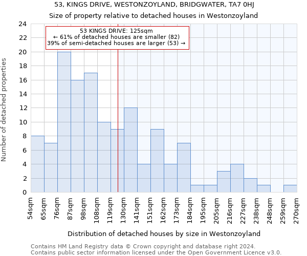 53, KINGS DRIVE, WESTONZOYLAND, BRIDGWATER, TA7 0HJ: Size of property relative to detached houses in Westonzoyland