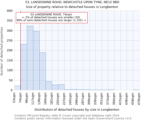 53, LANSDOWNE ROAD, NEWCASTLE UPON TYNE, NE12 9BD: Size of property relative to detached houses in Longbenton