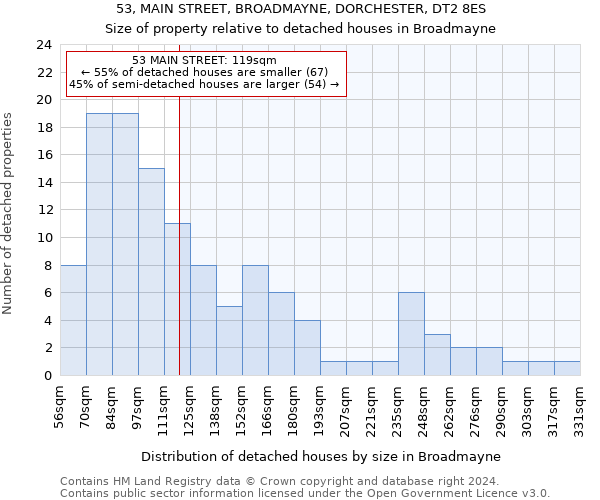 53, MAIN STREET, BROADMAYNE, DORCHESTER, DT2 8ES: Size of property relative to detached houses in Broadmayne