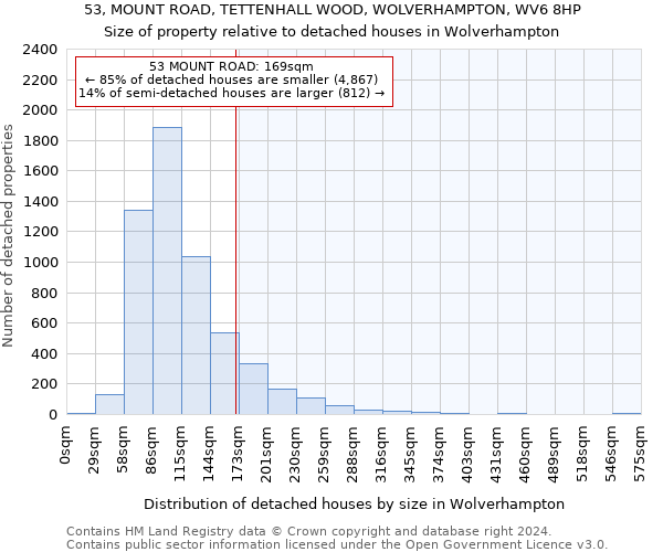 53, MOUNT ROAD, TETTENHALL WOOD, WOLVERHAMPTON, WV6 8HP: Size of property relative to detached houses in Wolverhampton