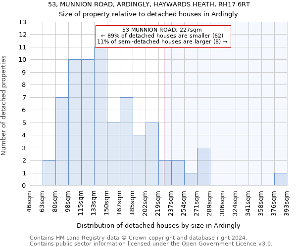 53, MUNNION ROAD, ARDINGLY, HAYWARDS HEATH, RH17 6RT: Size of property relative to detached houses in Ardingly