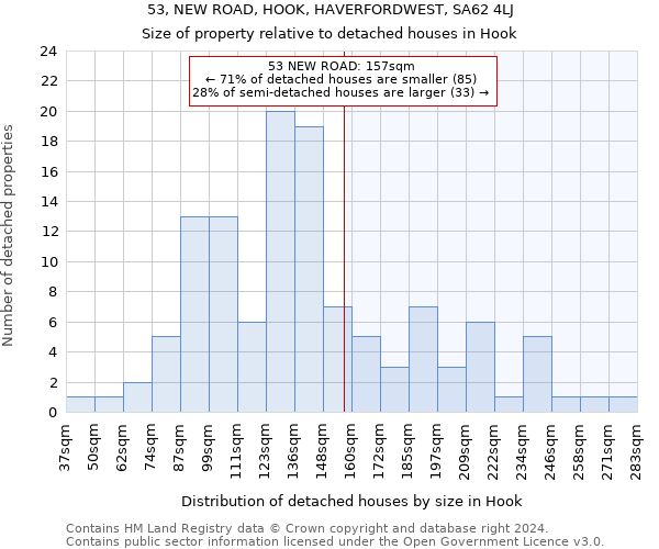 53, NEW ROAD, HOOK, HAVERFORDWEST, SA62 4LJ: Size of property relative to detached houses in Hook