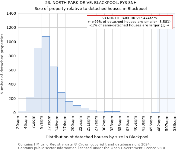 53, NORTH PARK DRIVE, BLACKPOOL, FY3 8NH: Size of property relative to detached houses in Blackpool