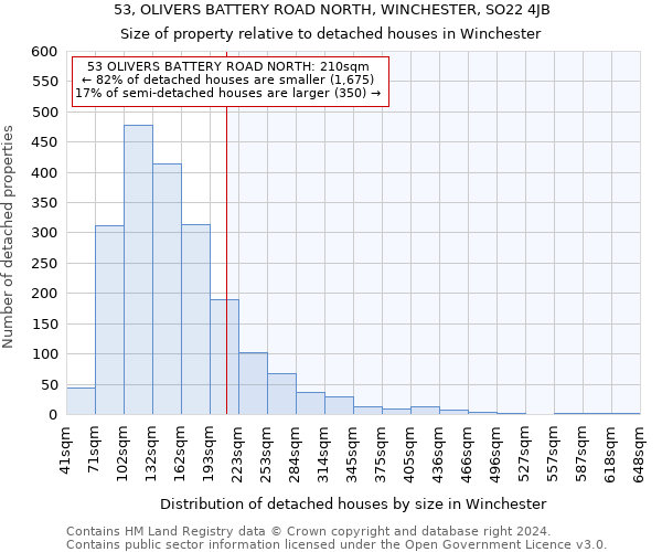 53, OLIVERS BATTERY ROAD NORTH, WINCHESTER, SO22 4JB: Size of property relative to detached houses in Winchester