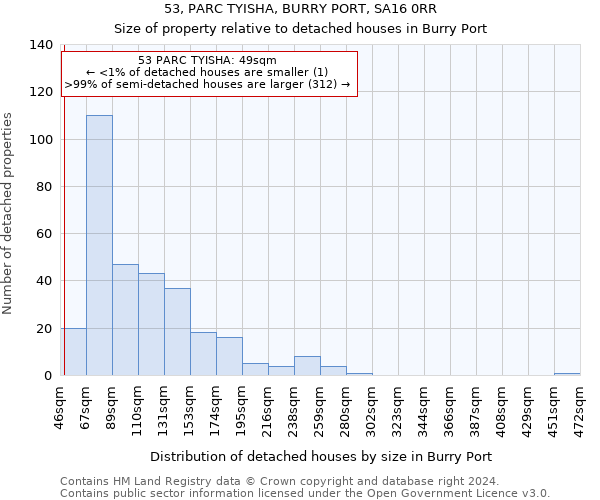 53, PARC TYISHA, BURRY PORT, SA16 0RR: Size of property relative to detached houses in Burry Port