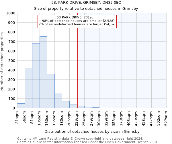 53, PARK DRIVE, GRIMSBY, DN32 0EQ: Size of property relative to detached houses in Grimsby