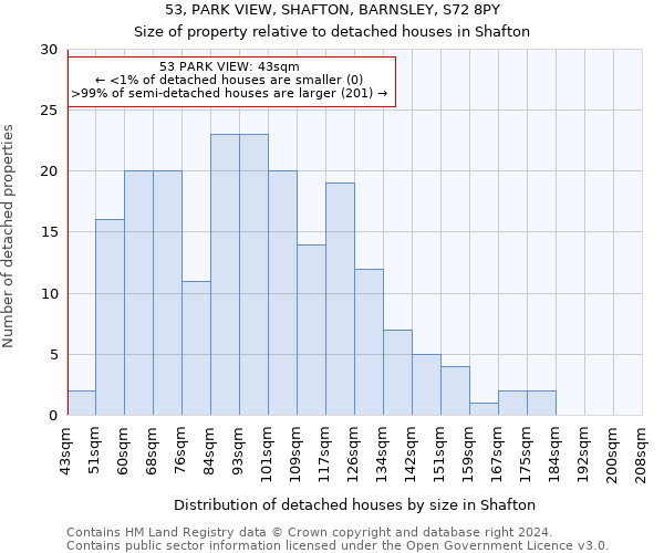 53, PARK VIEW, SHAFTON, BARNSLEY, S72 8PY: Size of property relative to detached houses in Shafton