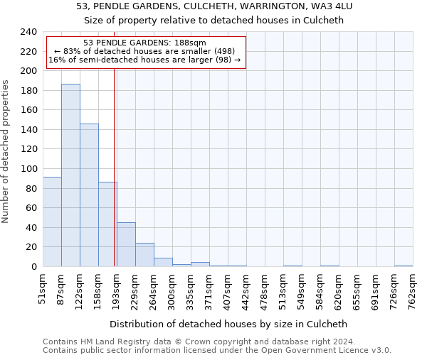 53, PENDLE GARDENS, CULCHETH, WARRINGTON, WA3 4LU: Size of property relative to detached houses in Culcheth