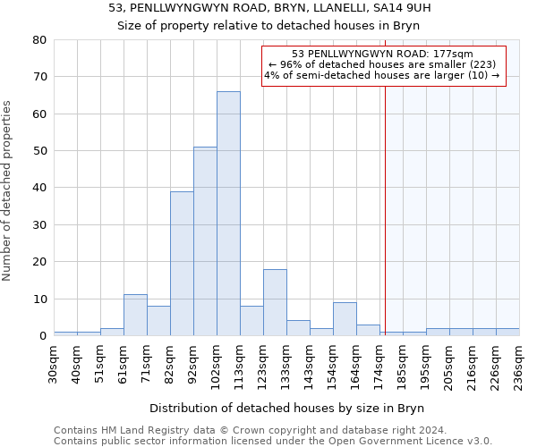 53, PENLLWYNGWYN ROAD, BRYN, LLANELLI, SA14 9UH: Size of property relative to detached houses in Bryn