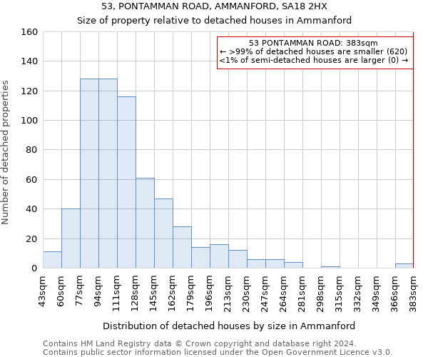 53, PONTAMMAN ROAD, AMMANFORD, SA18 2HX: Size of property relative to detached houses in Ammanford