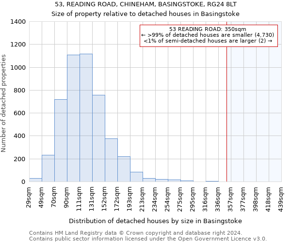 53, READING ROAD, CHINEHAM, BASINGSTOKE, RG24 8LT: Size of property relative to detached houses in Basingstoke