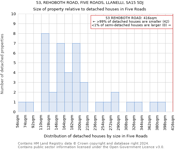 53, REHOBOTH ROAD, FIVE ROADS, LLANELLI, SA15 5DJ: Size of property relative to detached houses in Five Roads