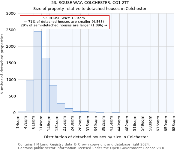 53, ROUSE WAY, COLCHESTER, CO1 2TT: Size of property relative to detached houses in Colchester