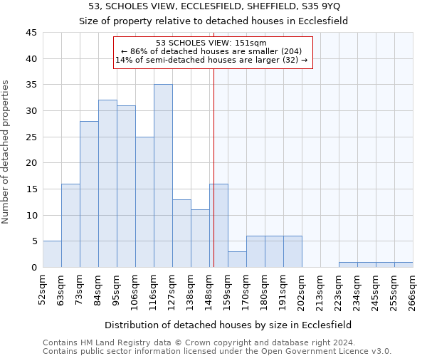 53, SCHOLES VIEW, ECCLESFIELD, SHEFFIELD, S35 9YQ: Size of property relative to detached houses in Ecclesfield