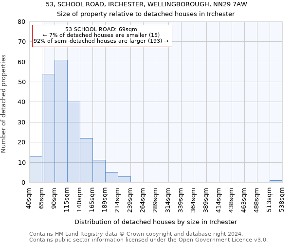 53, SCHOOL ROAD, IRCHESTER, WELLINGBOROUGH, NN29 7AW: Size of property relative to detached houses in Irchester