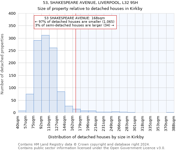 53, SHAKESPEARE AVENUE, LIVERPOOL, L32 9SH: Size of property relative to detached houses in Kirkby