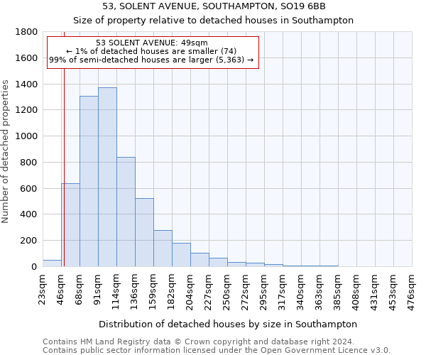 53, SOLENT AVENUE, SOUTHAMPTON, SO19 6BB: Size of property relative to detached houses in Southampton