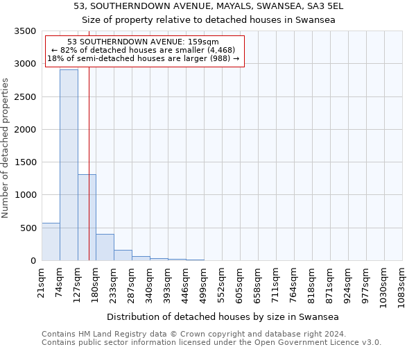 53, SOUTHERNDOWN AVENUE, MAYALS, SWANSEA, SA3 5EL: Size of property relative to detached houses in Swansea