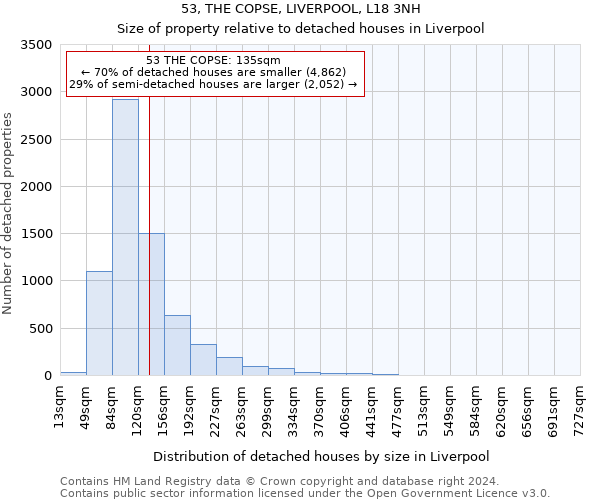 53, THE COPSE, LIVERPOOL, L18 3NH: Size of property relative to detached houses in Liverpool