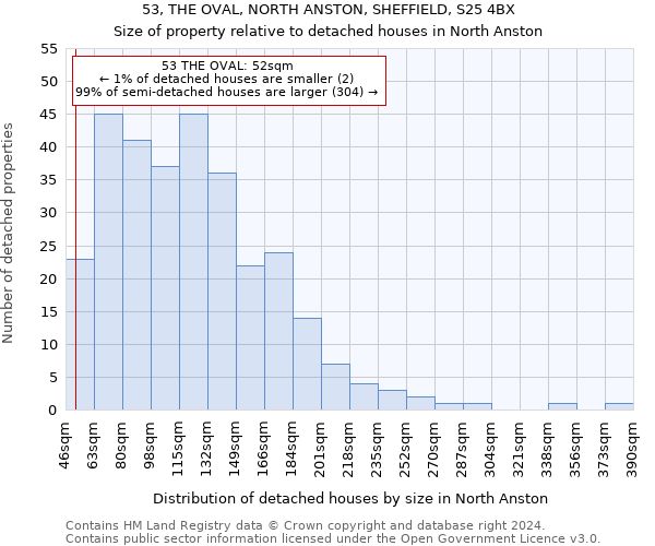 53, THE OVAL, NORTH ANSTON, SHEFFIELD, S25 4BX: Size of property relative to detached houses in North Anston