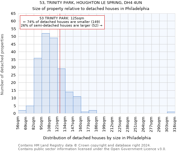 53, TRINITY PARK, HOUGHTON LE SPRING, DH4 4UN: Size of property relative to detached houses in Philadelphia