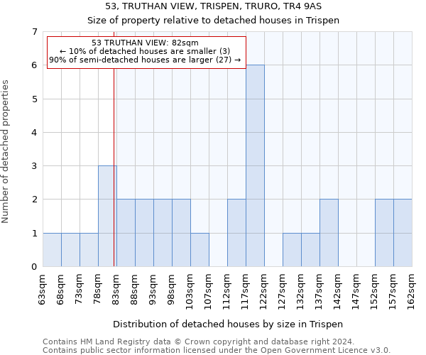 53, TRUTHAN VIEW, TRISPEN, TRURO, TR4 9AS: Size of property relative to detached houses in Trispen