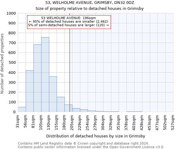 53, WELHOLME AVENUE, GRIMSBY, DN32 0DZ: Size of property relative to detached houses in Grimsby