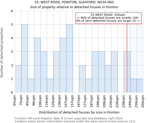 53, WEST ROAD, POINTON, SLEAFORD, NG34 0NA: Size of property relative to detached houses in Pointon