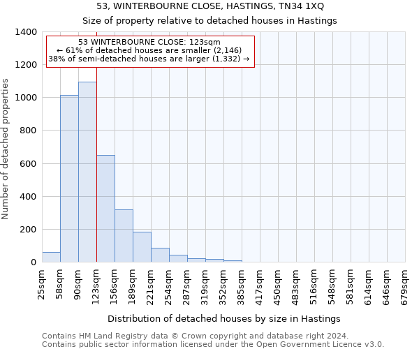 53, WINTERBOURNE CLOSE, HASTINGS, TN34 1XQ: Size of property relative to detached houses in Hastings