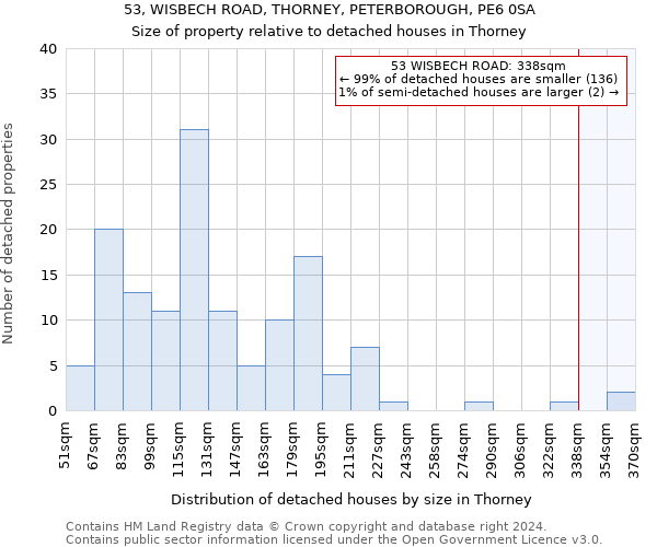 53, WISBECH ROAD, THORNEY, PETERBOROUGH, PE6 0SA: Size of property relative to detached houses in Thorney