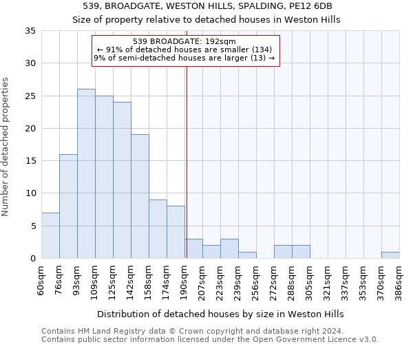 539, BROADGATE, WESTON HILLS, SPALDING, PE12 6DB: Size of property relative to detached houses in Weston Hills