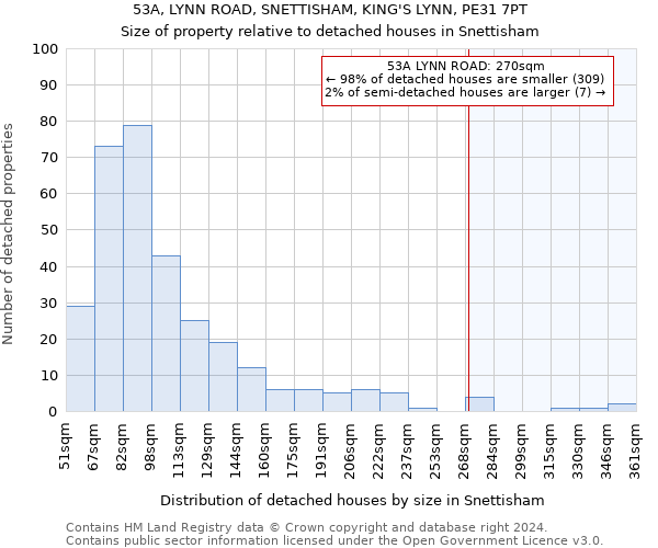 53A, LYNN ROAD, SNETTISHAM, KING'S LYNN, PE31 7PT: Size of property relative to detached houses in Snettisham