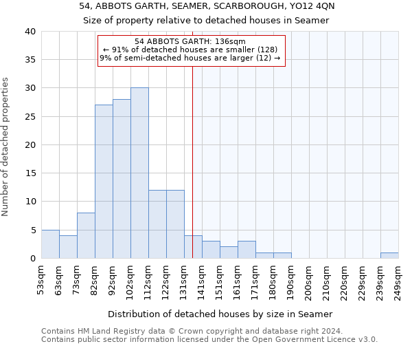 54, ABBOTS GARTH, SEAMER, SCARBOROUGH, YO12 4QN: Size of property relative to detached houses in Seamer