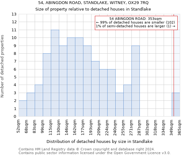 54, ABINGDON ROAD, STANDLAKE, WITNEY, OX29 7RQ: Size of property relative to detached houses in Standlake