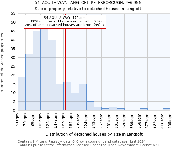 54, AQUILA WAY, LANGTOFT, PETERBOROUGH, PE6 9NN: Size of property relative to detached houses in Langtoft