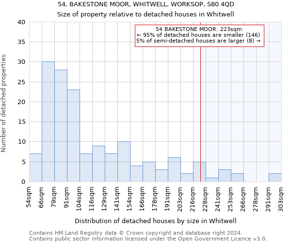 54, BAKESTONE MOOR, WHITWELL, WORKSOP, S80 4QD: Size of property relative to detached houses in Whitwell