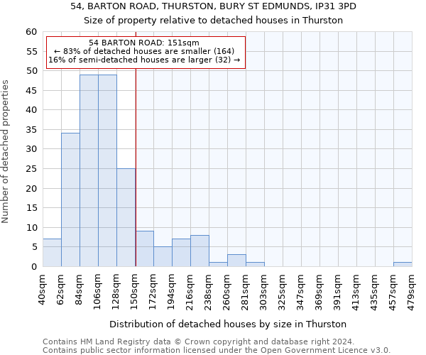 54, BARTON ROAD, THURSTON, BURY ST EDMUNDS, IP31 3PD: Size of property relative to detached houses in Thurston