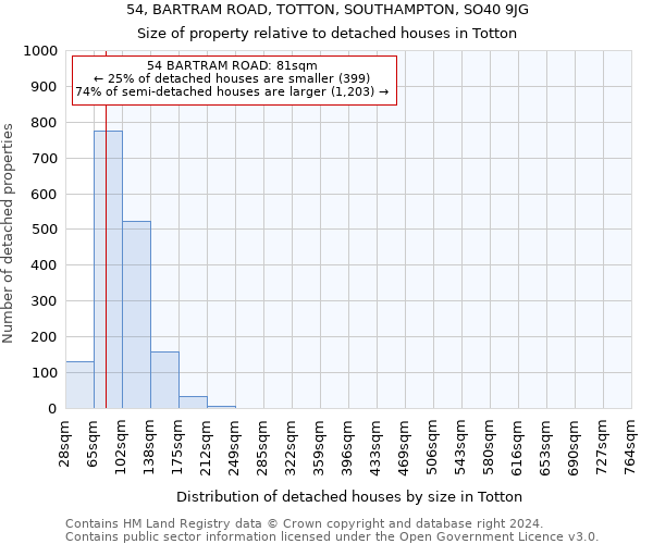 54, BARTRAM ROAD, TOTTON, SOUTHAMPTON, SO40 9JG: Size of property relative to detached houses in Totton