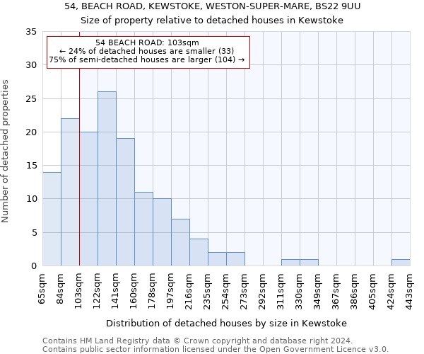 54, BEACH ROAD, KEWSTOKE, WESTON-SUPER-MARE, BS22 9UU: Size of property relative to detached houses in Kewstoke