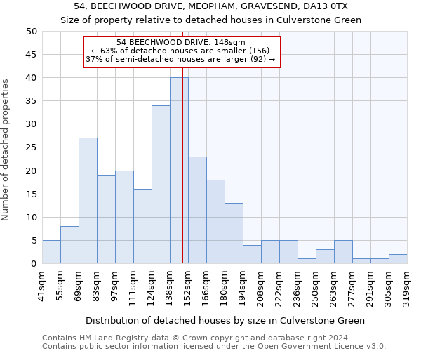 54, BEECHWOOD DRIVE, MEOPHAM, GRAVESEND, DA13 0TX: Size of property relative to detached houses in Culverstone Green