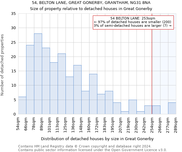 54, BELTON LANE, GREAT GONERBY, GRANTHAM, NG31 8NA: Size of property relative to detached houses in Great Gonerby