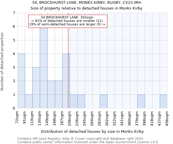 54, BROCKHURST LANE, MONKS KIRBY, RUGBY, CV23 0RA: Size of property relative to detached houses in Monks Kirby